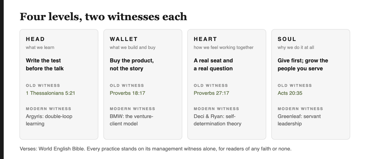 Four columns. Head: write the test before the talk; old witness 1 Thessalonians 5:21; modern witness Argyris double-loop learning. Wallet: buy the product, not the story; Proverbs 18:17; BMW venture client. Heart: a real seat and a real question; Proverbs 27:17; self-determination theory. Soul: give first and grow the people you serve; Acts 20:35; Greenleaf servant leadership.