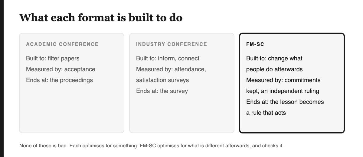 Comparison of three formats. Academic conference: built to filter papers, measured by acceptance, ends at the proceedings. Industry conference: built to inform and connect, measured by attendance and satisfaction surveys, ends at the survey. FM-SC: built to change what people do, measured by commitments kept and an independent ruling, ends when the lesson becomes a rule.