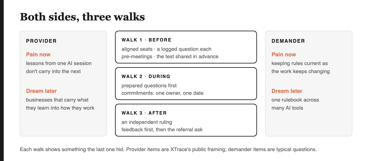 Provider (pain now: lessons from one AI session do not carry over; dream later: businesses that carry what they learn into how they work) and demander (pain now: keeping rules current; dream later: one rulebook across many AI tools), connected by three walks: before the talk (aligned seats, a logged question each, pre-meetings, the test shared in advance), during (prepared questions first, commitments with owners and dates), and after (an independent ruling, feedback first, then a referral ask).