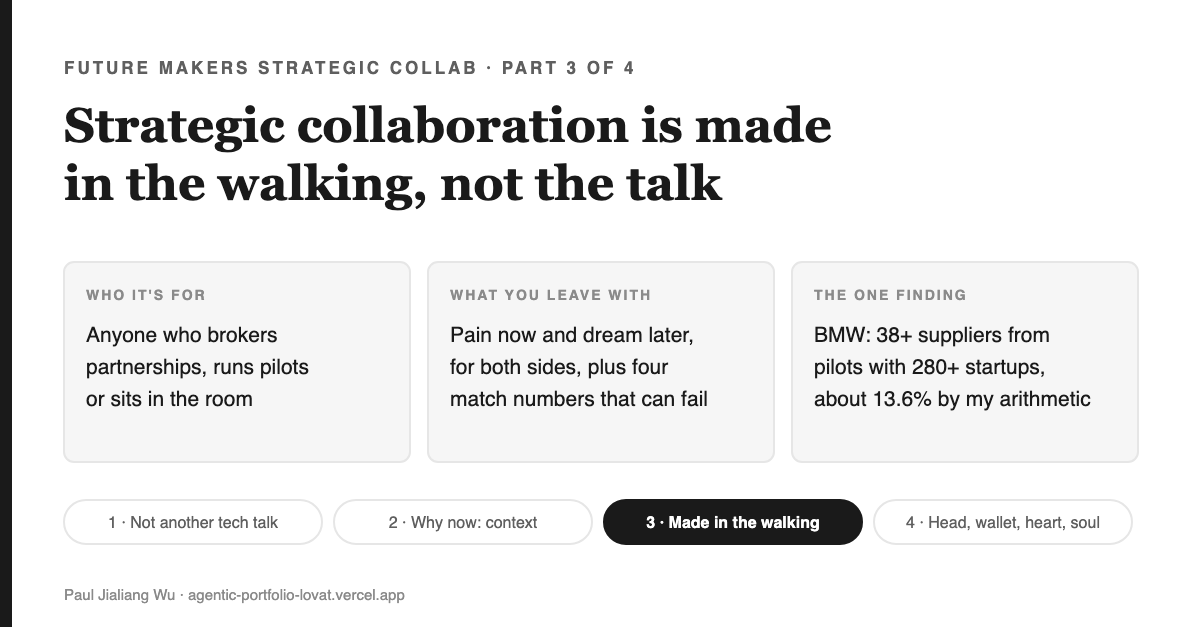 Cover: Strategic collaboration is made in the walking, not the talk. Three cards: who it is for (anyone who brokers partnerships or runs pilots), what you leave with (pain now and dream later for both sides, and four match numbers that can fail), and the one finding (BMW reports 38-plus suppliers from pilots with 280-plus startups, about 13.6% by the author's arithmetic). Series map along the bottom, part 3 highlighted.