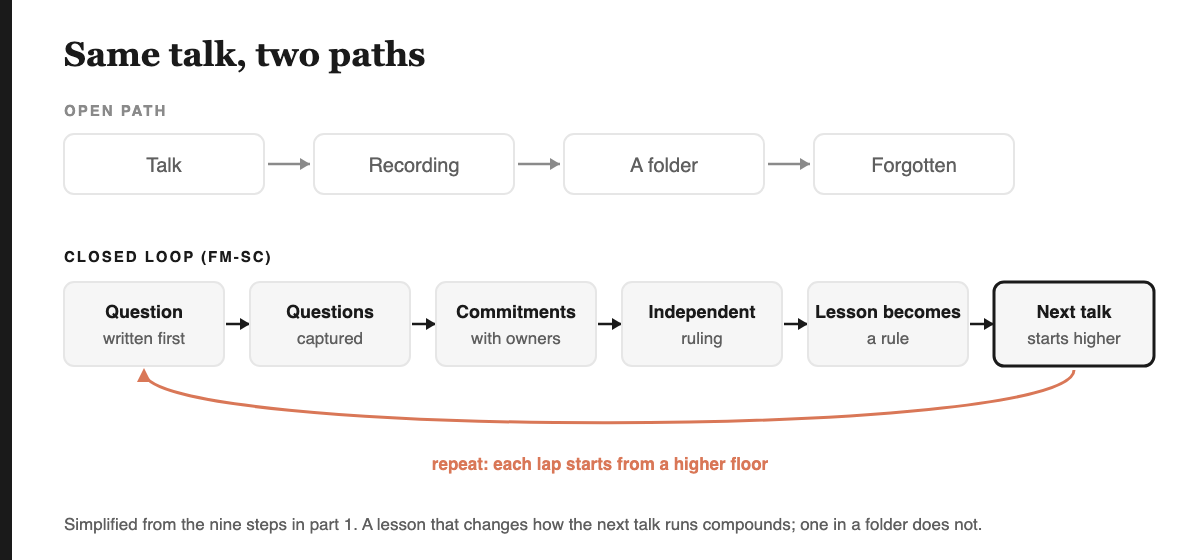 Two paths from the same talk. Open path: talk, recording, folder, forgotten. Closed loop: question written first, questions captured, commitments with owners, independent ruling, lesson becomes a rule, next talk starts from a higher floor, and the loop repeats.