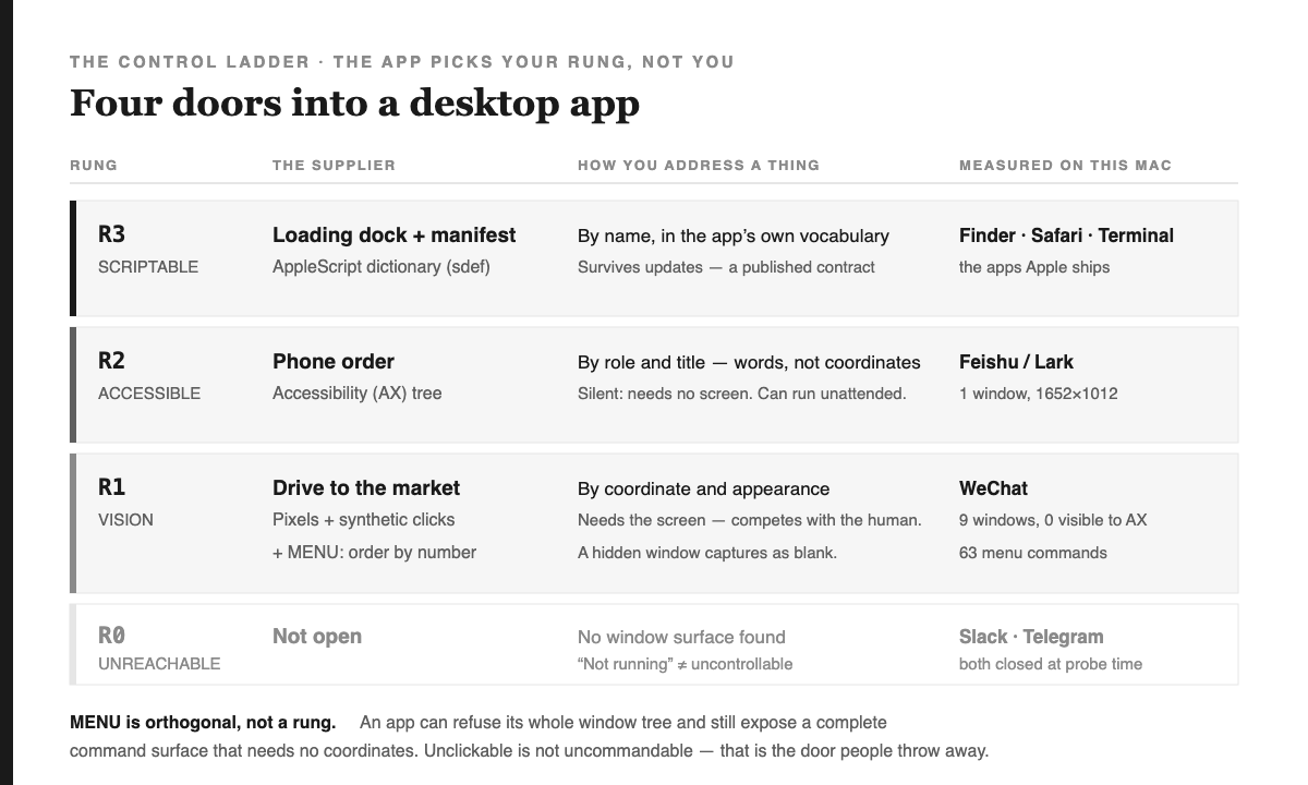 Desktop app control ladder: R3 scriptable (Finder, Safari, Terminal), R2 accessible (Feishu), R1 vision plus menu (WeChat), R0 unreachable (Slack, Telegram), with what each rung costs.