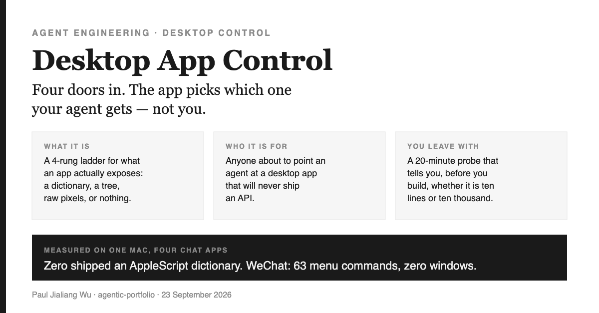 Desktop app control: four doors into a desktop app — scriptable, accessible, vision-only, unreachable — with the measured rung for Finder, Feishu, WeChat and Slack.