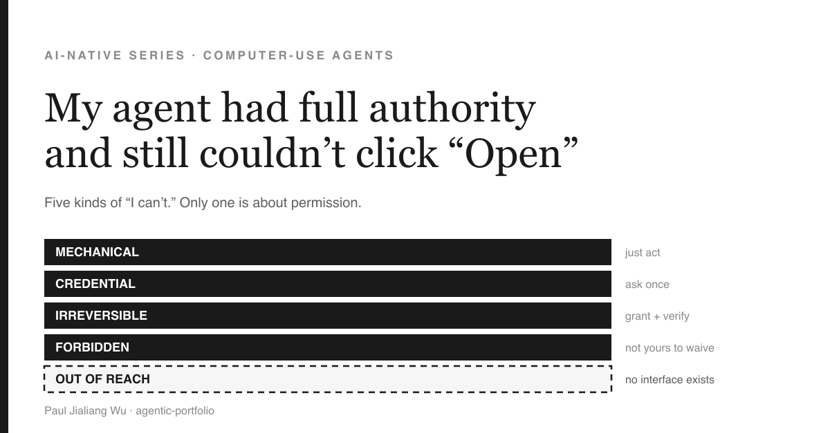 Cover: the headline in serif above five horizontal bars stacked top to bottom. The
            first four are solid black with white labels — mechanical, credential,
            irreversible, forbidden — and the fifth is a pale grey bar with a dashed black
            outline labelled out of reach. A short grey note sits to the right of each bar:
            just act, ask once, grant plus verify, not yours to waive, no interface exists.