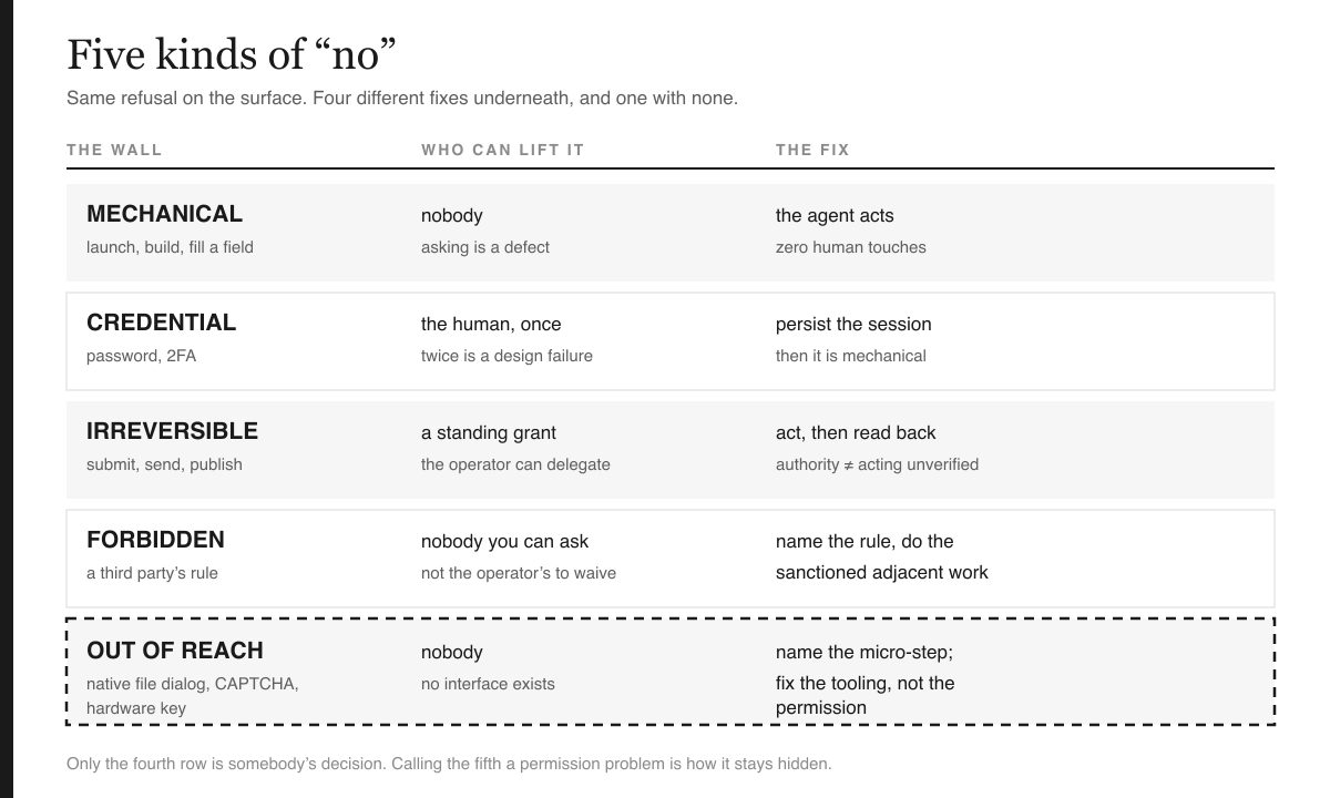 Infographic titled Five kinds of no. Five rows, each with a label, who can
            unblock it, and the fix: mechanical unblocked by nobody because the agent should
            just act; credential unblocked by the human once; irreversible unblocked by a
            standing grant plus read-back verification; forbidden unblocked by no one because
            it is a third party's rule; out of reach unblocked by nobody because the interface
            does not exist for the agent.