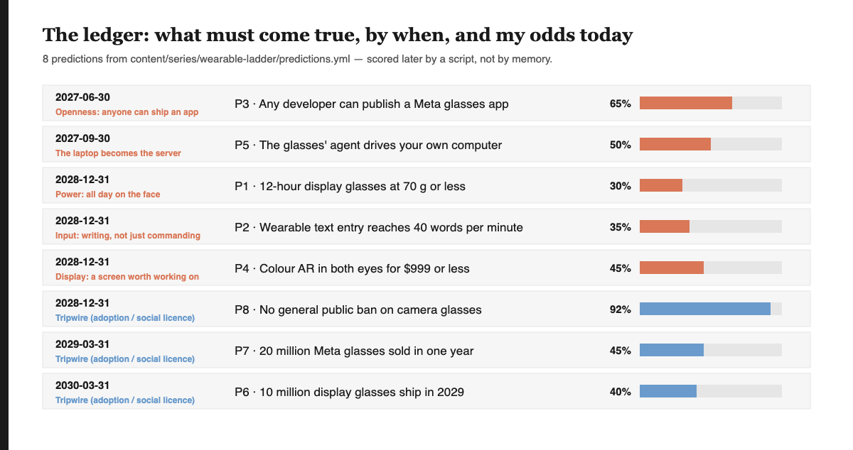 AI glasses prediction ledger: 8 predictions sorted by resolution date, each with its condition and my probability as a bar.
