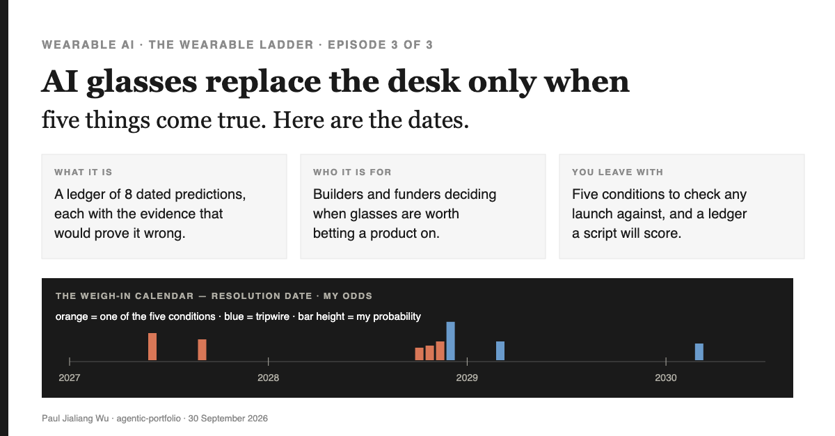 AI glasses replace the desk only when five things come true: a calendar of 8 dated predictions from 2027 to 2030, each bar showing my probability today.
