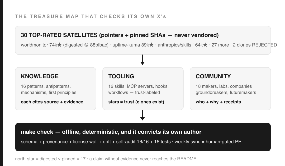 30 satellites flow into three provenance-pinned pillars, gated by make check