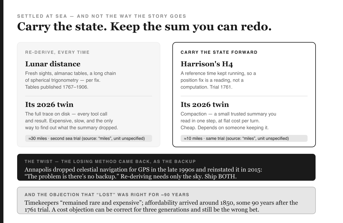 Infographic headed 'SETTLED AT SEA — AND NOT THE WAY THE STORY GOES' with the serif title 'Carry the state. Keep the sum you can redo.' Two columns. The left, grey, labelled 'RE-DERIVE, EVERY TIME', covers 'Lunar distance' — fresh sights, almanac tables, a long chain of spherical trigonometry per fix, tables published 1767 to 1906 — and 'Its 2026 twin', the full trace on disk, expensive and slow and the only way to find out what the summary dropped; a grey strip at its foot reads 'approximately 30 miles, second sea trial (source: “miles”, unit unspecified)'. The right column, white with a heavy black outline, labelled 'CARRY THE STATE FORWARD', covers 'Harrison's H4' — a reference time kept running so a position fix is a reading not a computation, trial 1761 — and 'Its 2026 twin', compaction, a small trusted summary read in one step at flat cost per turn, cheap but dependent on someone keeping it; its grey strip reads 'approximately 10 miles, same trial (source: “miles”, unit unspecified)'. Across the bottom, a black band headed 'THE TWIST — THE LOSING METHOD CAME BACK, AS THE BACKUP' reads: Annapolis dropped celestial navigation for GPS in the late 1990s and reinstated it in 2015: “The problem is there’s no backup.” Re-deriving needs only the sky. Ship BOTH. Beneath it a grey band headed 'AND THE OBJECTION THAT “LOST” WAS RIGHT FOR ~90 YEARS' reads: Timekeepers “remained rare and expensive”; affordability arrived around 1850, some 90 years after the 1761 trial. A cost objection can be correct for three generations and still be the wrong bet.