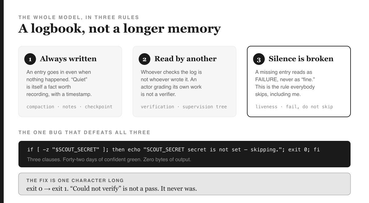 Infographic titled 'A logbook, not a longer memory' with the label 'THE WHOLE MODEL, IN THREE RULES'. Three cards run across the top, each numbered in a black circle. Card 1, 'Always written': an entry goes in even when nothing happened, quiet is itself a fact worth recording with a timestamp; footnote in monospace reads 'compaction · notes · checkpoint'. Card 2, 'Read by another': whoever checks the log is not whoever wrote it, an actor grading its own work is not a verifier; footnote reads 'verification · supervision tree'. Card 3, outlined in heavy black, 'Silence is broken': a missing entry reads as FAILURE never as fine, this is the rule everybody skips including me; footnote reads 'liveness · fail, do not skip'. Below, under the heading 'THE ONE BUG THAT DEFEATS ALL THREE', a black terminal block shows the shell line: if [ -z \