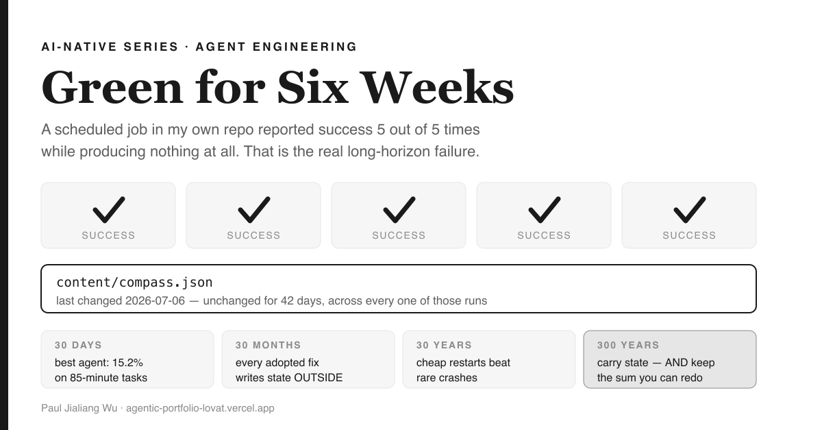 Cover image: white background with a black vertical rail down the left edge. The label 'AI-NATIVE SERIES · AGENT ENGINEERING' sits above a large serif headline, 'Green for Six Weeks', and two grey lines reading 'A scheduled job in my own repo reported success 5 out of 5 times while producing nothing at all. That is the real long-horizon failure.' Below runs a row of five identical light grey cards, each holding a large black checkmark above the word SUCCESS. Under them, a white box outlined in black reads 'content/compass.json — last changed 2026-07-06 — unchanged for 42 days, across every one of those runs'. Along the bottom sit four small cards labelled 30 DAYS ('best agent: 15.2% on 85-minute tasks'), 30 MONTHS ('every adopted fix writes state OUTSIDE'), 30 YEARS ('cheap restarts beat rare crashes') and, shaded darker, 300 YEARS ('carry state — AND keep the sum you can redo').