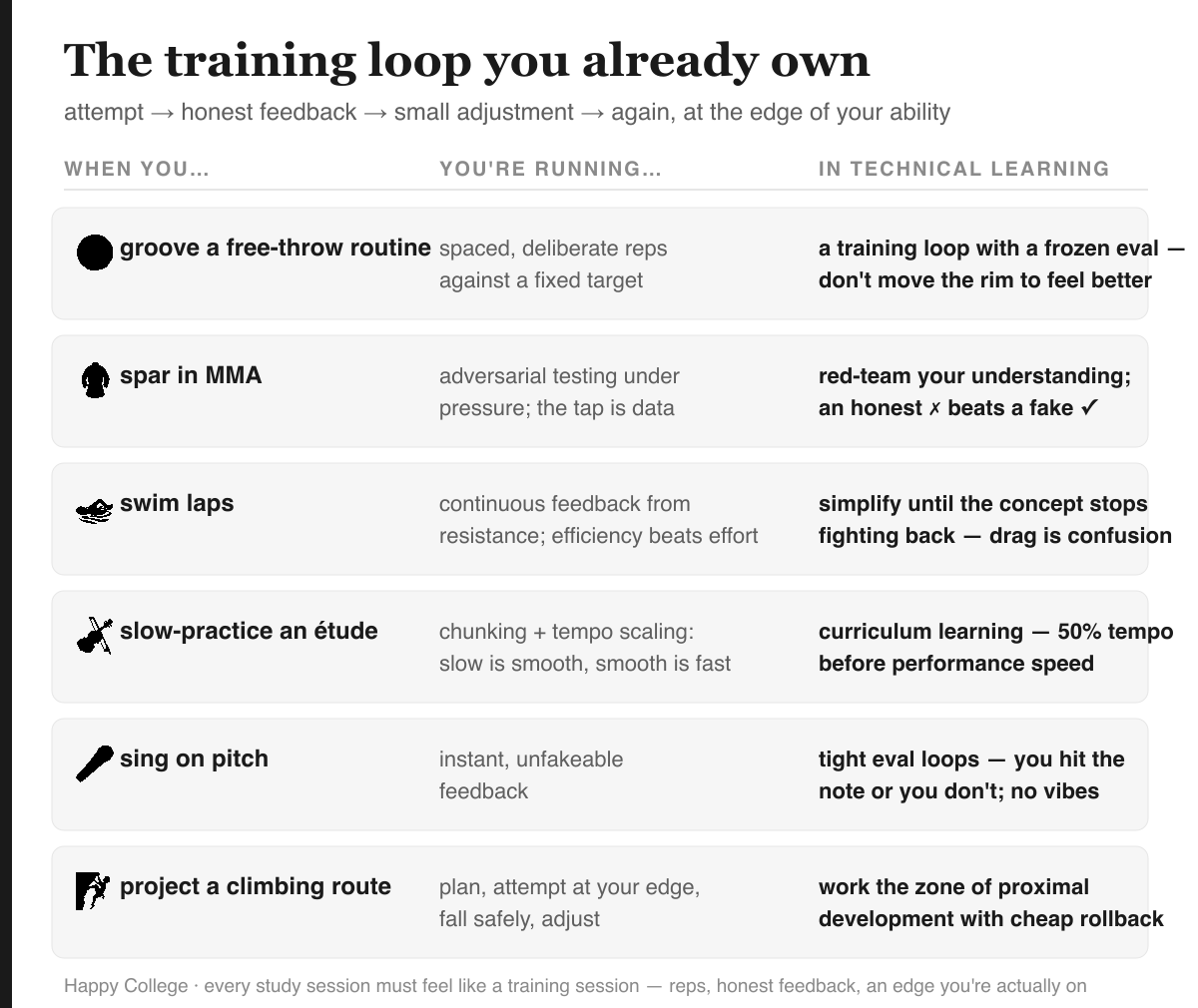 Mapping table: free throws to frozen evals, MMA sparring to red-teaming, swimming to simplification, slow music practice to curriculum learning, singing to unfakeable evals, climbing to zone of proximal development