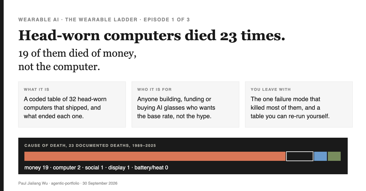 Head-worn computers, 1989 to 2025: 23 documented deaths, 19 from money, 2 from the computer, 1 from social backlash, 1 from the display, 0 from battery or heat.