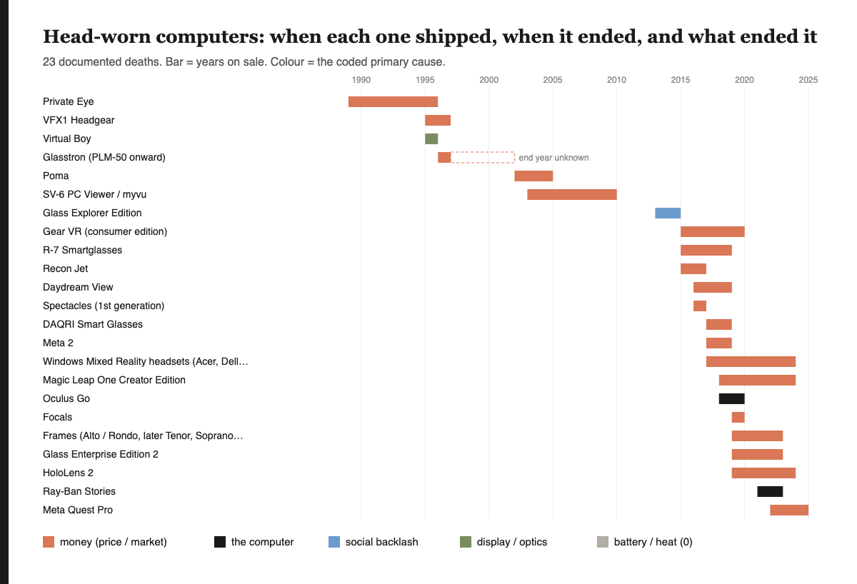 Timeline of 23 head-worn computers from 1989 to 2025, each bar showing the years on sale, coloured by cause of death; nearly all bars are the money colour.