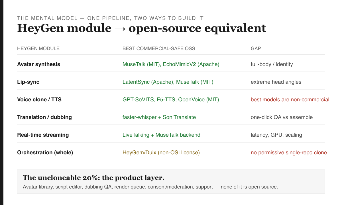 HeyGen module to open-source equivalent, with the gaps