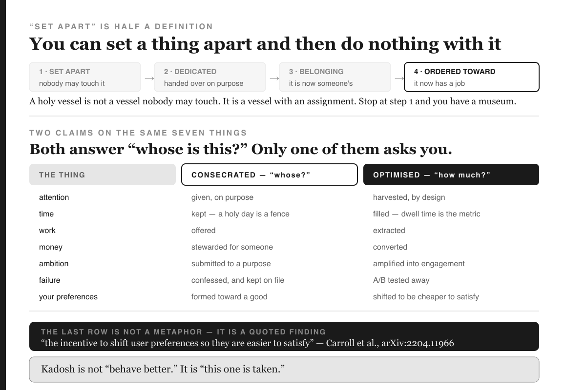 Infographic in two halves. The top half, headed '“SET APART” IS HALF A DEFINITION' with the title 'You can set a thing apart and then do nothing with it', shows a four-step ladder: '1 · SET APART / nobody may touch it', arrow, '2 · DEDICATED / handed over on purpose', arrow, '3 · BELONGING / it is now someone's', arrow, and a black-outlined '4 · ORDERED TOWARD / it now has a job'. A line beneath reads: A holy vessel is not a vessel nobody may touch. It is a vessel with an assignment. Stop at step 1 and you have a museum. The bottom half, headed 'TWO CLAIMS ON THE SAME SEVEN THINGS' with the title 'Both answer “whose is this?” Only one of them asks you', is a three-column table. The columns are 'THE THING', a black-outlined 'CONSECRATED — “whose?”', and a solid black 'OPTIMISED — “how much?”'. Seven rows: attention (given, on purpose / harvested, by design); time (kept — a holy day is a fence / filled — dwell time is the metric); work (offered / extracted); money (stewarded for someone / converted); ambition (submitted to a purpose / amplified into engagement); failure (confessed, and kept on file / A/B tested away); your preferences (formed toward a good / shifted to be cheaper to satisfy). A black band headed 'THE LAST ROW IS NOT A METAPHOR — IT IS A QUOTED FINDING' reads: “the incentive to shift user preferences so they are easier to satisfy” — Carroll et al., arXiv:2204.11966. A final grey band reads: Kadosh is not “behave better.” It is “this one is taken.”