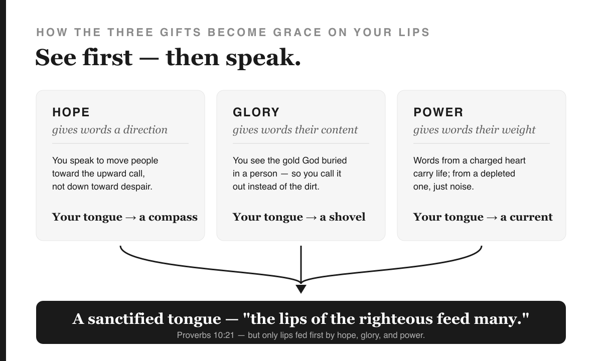 Hope gives words direction (a compass); glory gives them content (a shovel that uncovers gold); power gives them weight (a current). Together: a sanctified tongue that feeds many.
