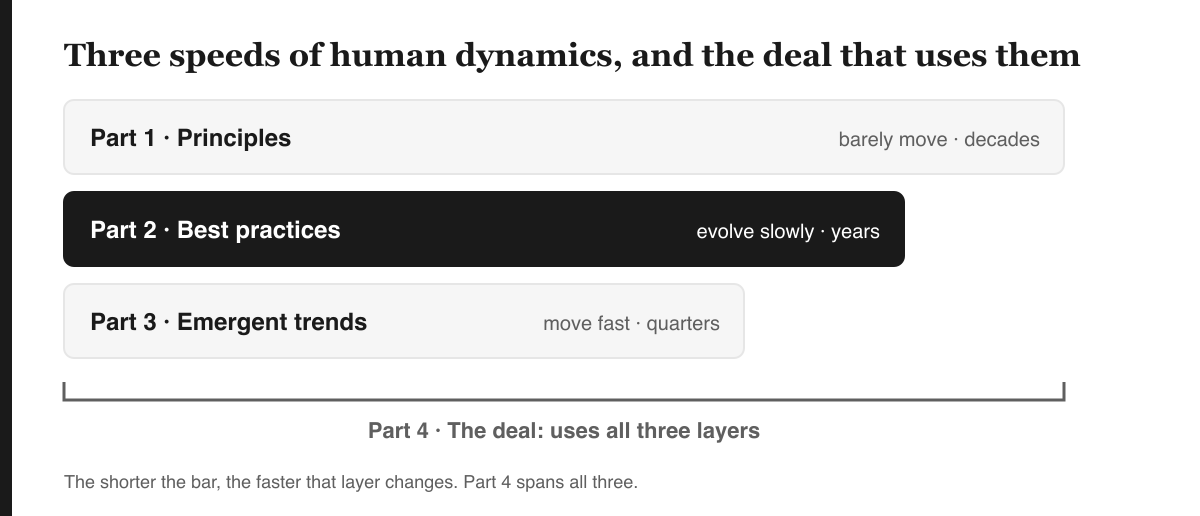 Three bars for the layers of the series: principles barely move (decades), best practices evolve slowly (years), emergent trends move fast (quarters). A bracket under all three marks part 4, the deal. Part 2 is highlighted.