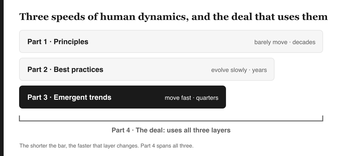 Three bars for the layers of the series: principles barely move (decades), best practices evolve slowly (years), emergent trends move fast (quarters). A bracket under all three marks part 4, the deal. Part 3 is highlighted.