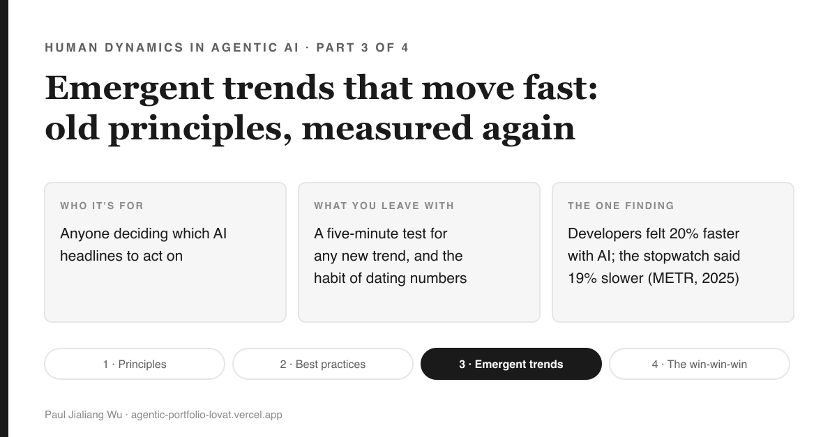 Cover: Emergent trends that move fast, old principles measured again. Three cards: who it is for (anyone deciding which AI headlines to act on), what you leave with (a five-minute test for any new trend and the habit of dating numbers), and the one finding (developers felt 20% faster with AI while the stopwatch said 19% slower, METR 2025). Series map along the bottom, part 3 highlighted.