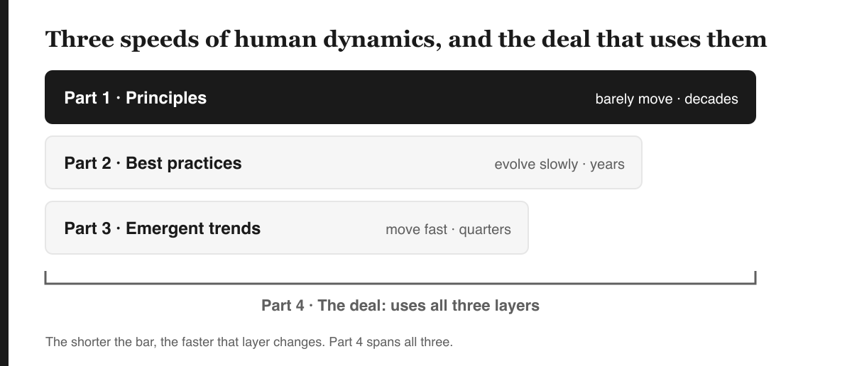 Three bars for the layers of the series: principles barely move (decades, the longest bar), best practices evolve slowly (years), emergent trends move fast (quarters, the shortest). A bracket under all three marks part 4, the deal that uses all three. Part 1 is highlighted.