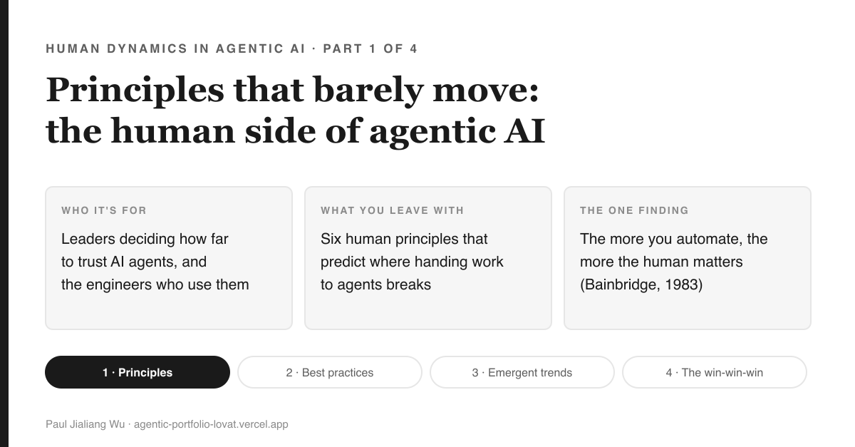 Cover: Principles that barely move, the human side of agentic AI. Three cards: who it is for (leaders deciding how far to trust AI agents, and the engineers who use them), what you leave with (six human principles that predict where handing work to agents breaks), and the one finding (the more you automate, the more the human matters, Bainbridge 1983). Series map of four parts along the bottom, part 1 highlighted.