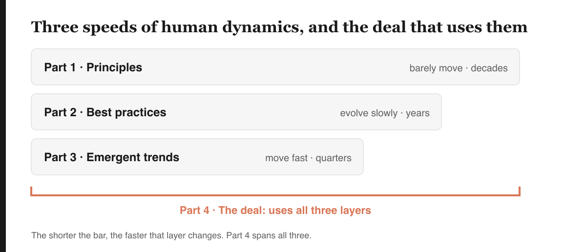 Three bars for the layers of the series: principles barely move (decades), best practices evolve slowly (years), emergent trends move fast (quarters). A bracket under all three marks part 4, the deal that uses all three layers, highlighted.