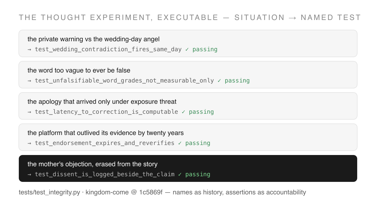 A five-row table mapping documented situations from the 2026 case to named tests in kingdom-come's suite: the wedding contradiction to test_wedding_contradiction_fires_same_day, the vague word to test_unfalsifiable_word_grades_not_measurable_only, the late apology to test_latency_to_correction_is_computable, the 20-year platform to test_endorsement_expires_and_reverifies, and the mother's objection to test_dissent_is_logged_beside_the_claim — all marked passing