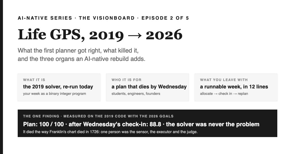 Cover: Life GPS, 2019 to 2026 — what the first planner got right, what killed it, and the three organs an AI-native rebuild adds. Three cards: what it is (the 2019 solver, re-run today; your week as a binary integer program), who it is for (anyone whose plan dies by Wednesday), what you leave with (a runnable week in 12 lines: allocate, check in, replan). A black band carries the one finding, measured on the 2019 code with the 2026 goals: plan 100 of 100, after Wednesday's check-in 88.8, the solver was never the problem. It died the way Franklin's chart died in 1726: one person was the sensor, the executor and the judge.