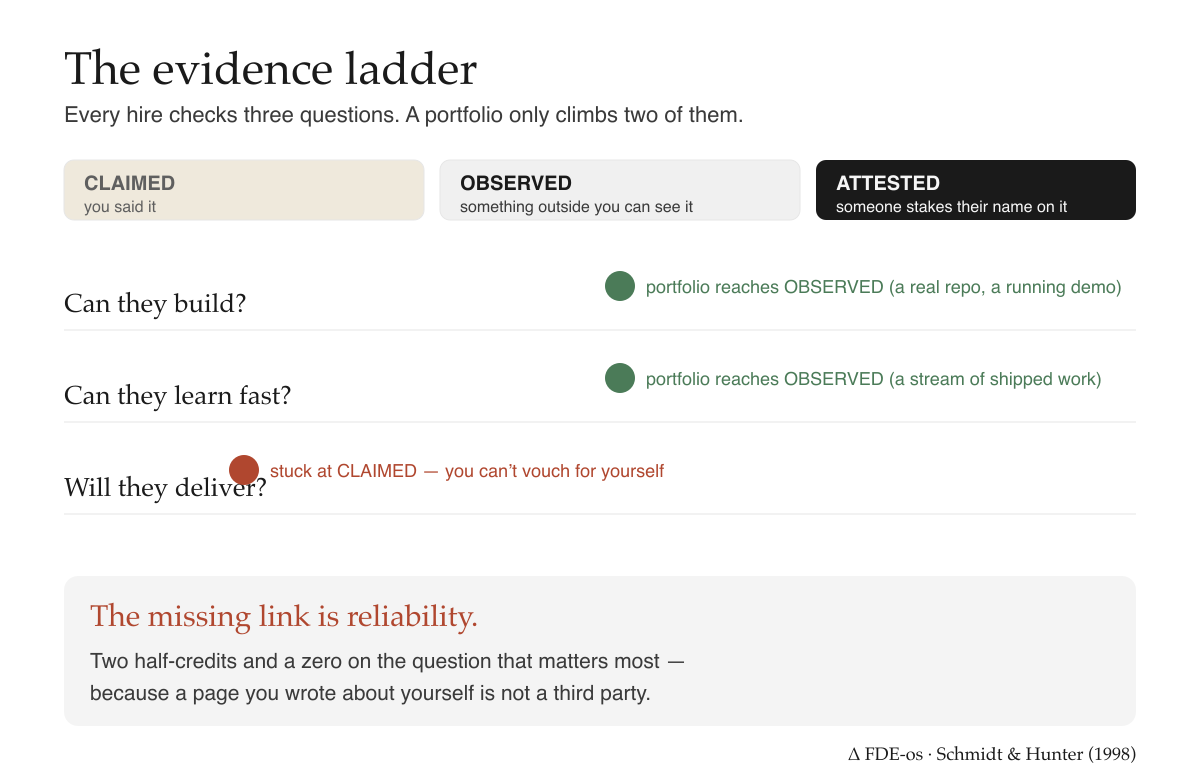 The evidence ladder and where a portfolio lands on each of the three questions
