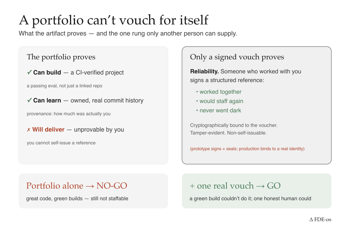 A portfolio proves what you built; only a signed third-party vouch proves you're reliable