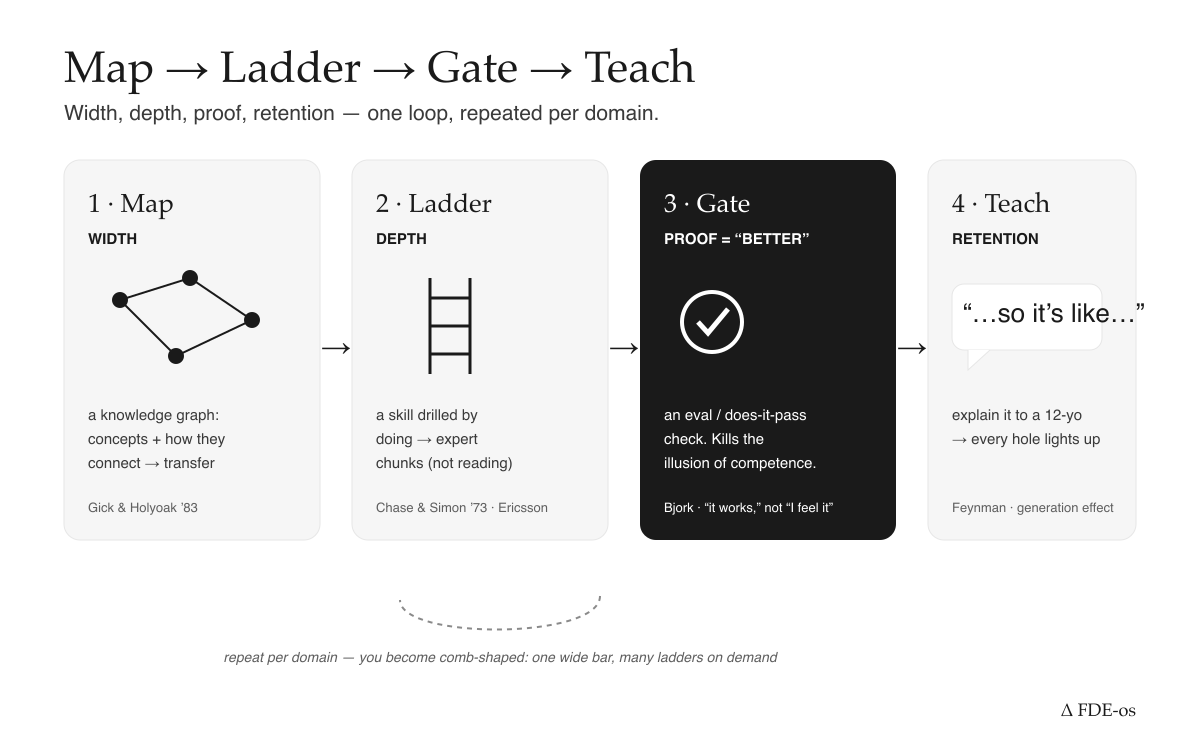 Map to Ladder to Gate to Teach — width, depth, proof, retention, one loop repeated per domain