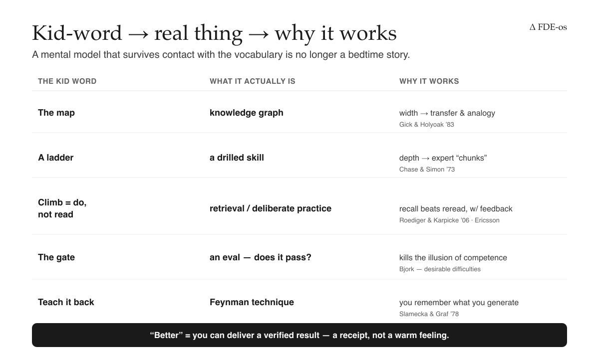 Kid-word to real thing to why it works, with citations, and the definition of better