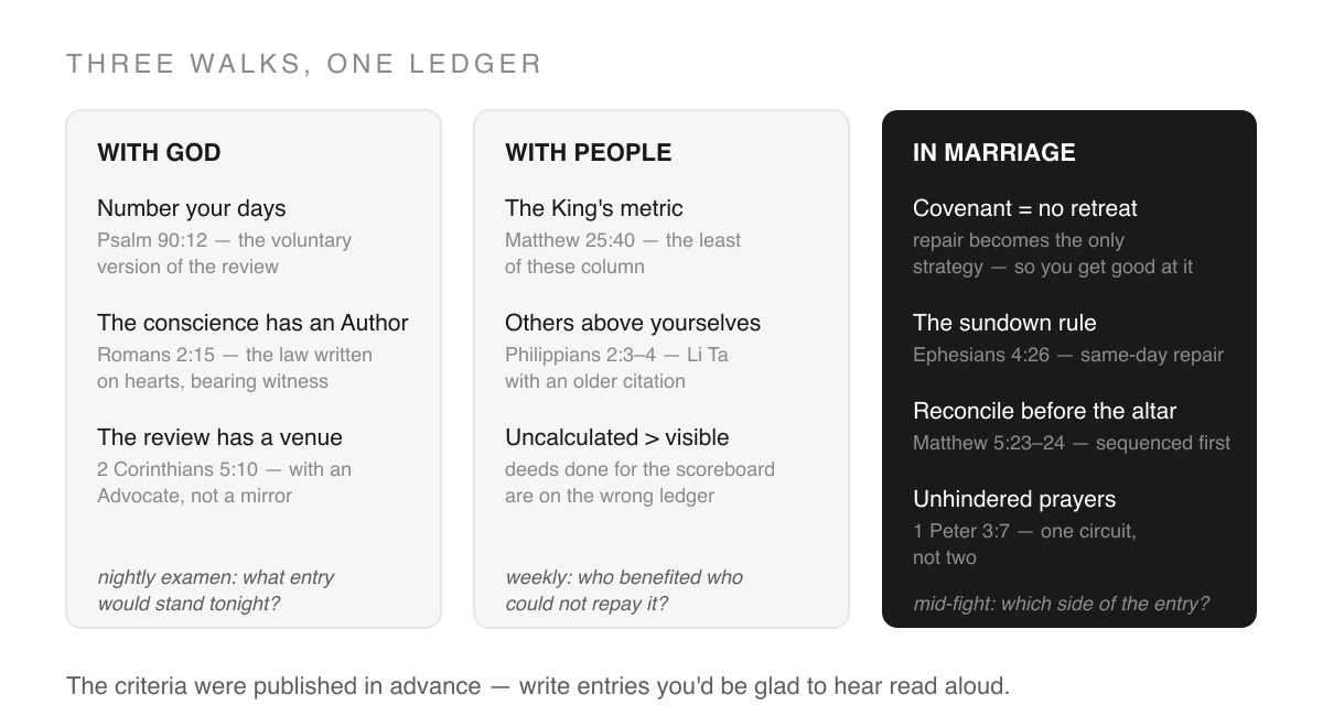 Three-column diagram titled THREE WALKS, ONE LEDGER: walk with God (number your days — Psalm 90:12; the conscience has an Author — Romans 2:15; the review has a venue — 2 Corinthians 5:10), service of people (the least of these — Matthew 25:40; others above yourselves — Philippians 2:3-4; uncalculated over visible), and marriage (covenant means no retreat; the sundown rule — Ephesians 4:26; reconcile before the altar — Matthew 5:23-24; unhindered prayers — 1 Peter 3:7)