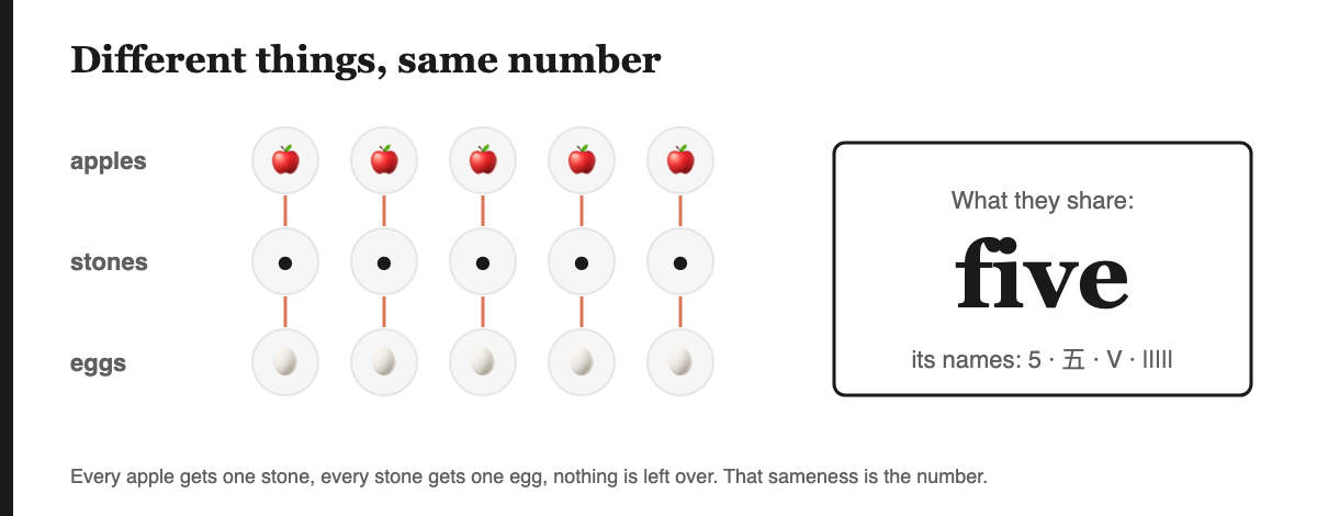 Three rows of five circles: apples, stones and eggs, unlabelled by number, with orange lines pairing each apple to a stone and each stone to an egg. A box on the right says what they share is five, and lists its names: 5, the Chinese character for five, V and five tally marks.