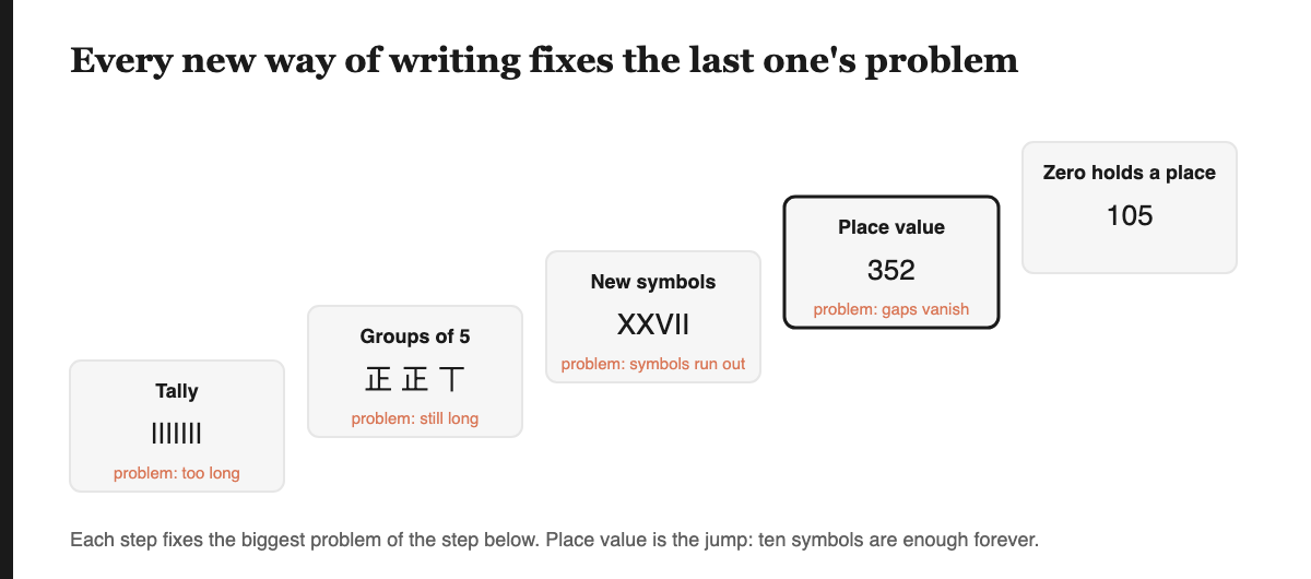 A staircase of five cards rising left to right: tally (problem: too long), groups of five with the Chinese character zheng (still long), new symbols like XXVII (symbols run out), place value 352 (problem: an empty place, a gap, vanishes), and zero holds a place in 105.