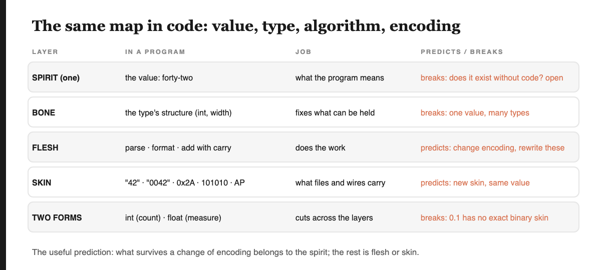 A table titled The same map in code. Rows: spirit is the value forty-two, with the open question of whether it exists without code; bone is the type structure, one value in many types; flesh is parse, format and add with carry, which must be rewritten when the encoding changes; skin is the strings 42, 0042, 0x2A, 101010 and the spreadsheet column AP, new skin same value; two forms are int for counting and float for measuring, where 0.1 has no exact binary skin.