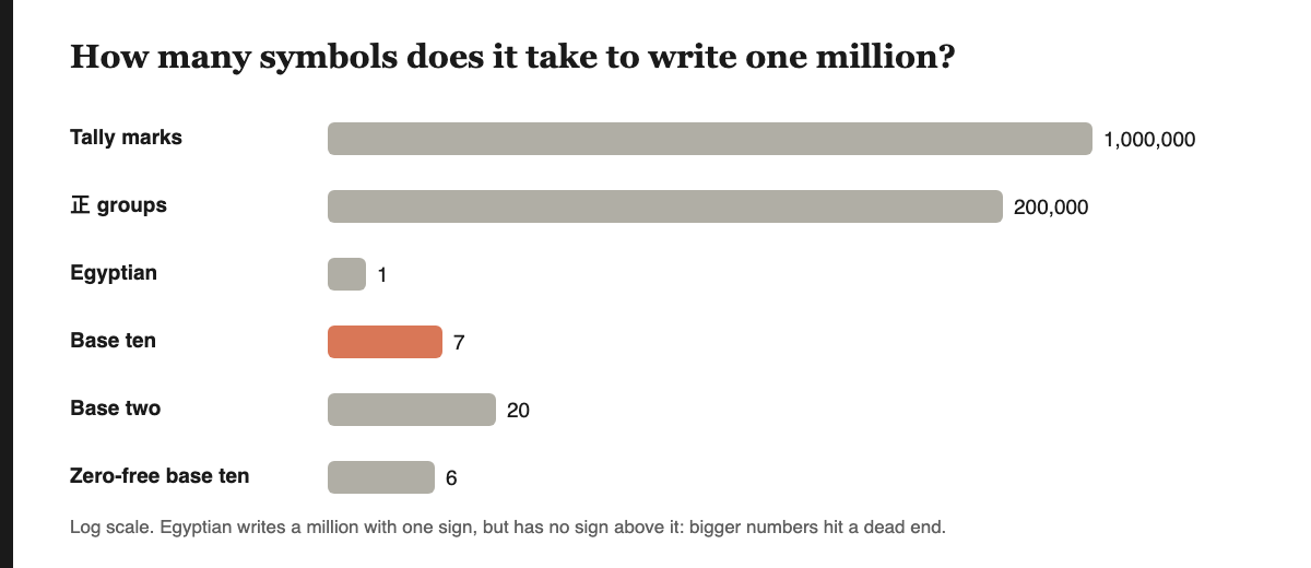 A log-scale bar chart of how many symbols it takes to write one million: tally marks 1,000,000; groups of five 200,000; Egyptian 1; base ten 7; base two 20; zero-free base ten 6. The base ten bar is orange. A note says Egyptian writes a million with one sign but has no sign above it.