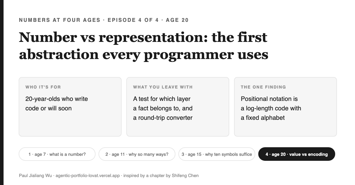 Cover: Number vs representation, the first abstraction every programmer uses, for age 20. Three cards: who it is for (20-year-olds who write code or will soon), what you leave with (a test for which layer a fact belongs to, and a round-trip converter), the one finding (positional notation is a log-length code with a fixed alphabet). Series strip with episode 4 highlighted.