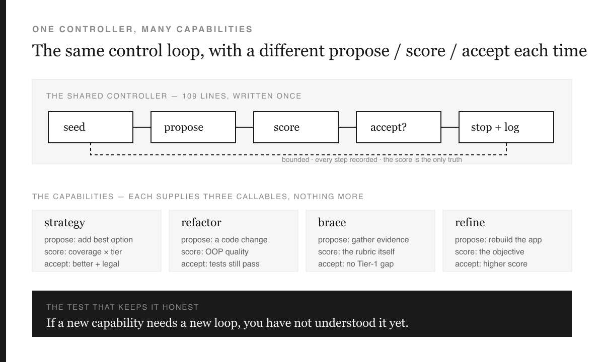 Diagram: one loop — seed, propose, score, accept, stop and log — shared by four capabilities (strategy, refactor, brace, refine), each supplying three callables.