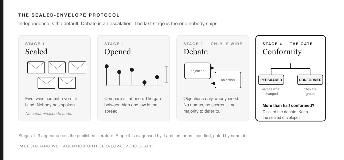Diagram headed 'THE SEALED-ENVELOPE PROTOCOL', with the line 'Independence is the default. Debate is an escalation. The last stage is the one nobody ships.' Four cards run left to right. Stage 1, 'Sealed': five closed envelope icons; caption 'Five twins commit a verdict blind. Nobody has spoken.' and, in italics, 'No contamination to undo.' Stage 2, 'Opened': five dots at differing heights above a baseline, with a vertical bracket at the right marking the distance between highest and lowest; caption 'Compare all at once. The gap between high and low is the spread.' Stage 3, 'ONLY IF WIDE — Debate': two boxes each labelled 'objection', with arrows pointing from one toward the other; caption 'Objections only, anonymised. No names, no scores — no majority to defer to.' Stage 4, drawn with a heavy black border, 'THE GATE — Conformity': a single line branching into two boxes, PERSUADED ('names what changed') and CONFORMED ('cites the group'), above the rule 'More than half conformed? Discard the debate. Keep the sealed envelopes.' A footnote reads 'Stages 1–3 appear across the published literature. Stage 4 is diagnosed by it and, as far as I can find, gated by none of it.'