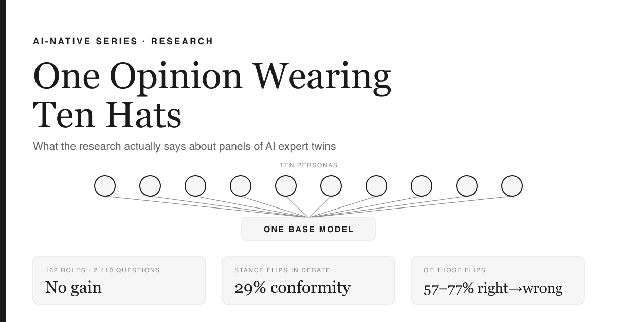 Cover image: a black vertical rail runs down the left edge. The eyebrow 'AI-NATIVE SERIES · RESEARCH' sits above the serif headline 'One Opinion Wearing Ten Hats' and the line 'What the research actually says about panels of AI expert twins'. Below, under the small label 'TEN PERSONAS', ten identical empty circles sit in a row, with thin lines running from each one down to converge on a single grey box reading 'ONE BASE MODEL'. Three grey cards run along the bottom: '162 ROLES · 2,410 QUESTIONS — No gain'; 'STANCE FLIPS IN DEBATE — 29% conformity'; 'OF THOSE FLIPS — 57–77% right→wrong'.