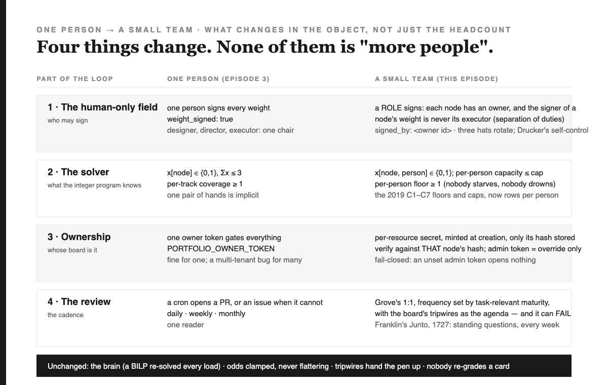 One person to a small team: what changes in the object, not just the headcount. Four rows. The human-only field: one person signs every weight versus a role signs, each node has an owner, and the signer of a node's weight is never its executor. The solver: x over nodes with at most three picks and per-track coverage versus x over node and person with per-person capacity and floor, the 2019 floors and caps as rows per person. Ownership: one owner token gates everything versus a per-node secret minted at creation with only its hash stored, the admin token overriding never gating, fail-closed. The review: a cron that opens a PR versus Grove's one-on-one, frequency by task-relevant maturity, tripwires as the agenda, and it can fail; Franklin's Junto of 1727 with its standing questions every week. Unchanged: the brain, the odds clamp, the tripwires, and nobody re-grades a card.