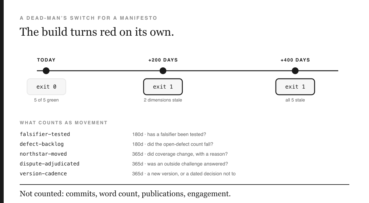 A timeline under the heading 'The build turns red on its own.' Three points: TODAY, exit 0, 5 of 5 green; +200 DAYS, exit 1, 2 dimensions stale; +400 DAYS, exit 1, all 5 stale. Below, the five dimensions with horizons: falsifier-tested 180d, defect-backlog 180d, northstar-moved 365d, dispute-adjudicated 365d, version-cadence 365d. A closing line reads: Not counted — commits, word count, publications, engagement.