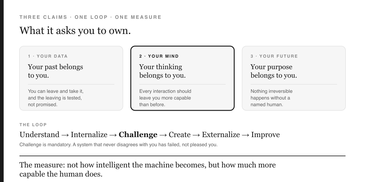 Three cards headed Your Data, Your Mind and Your Future, each with its claim: your past, your thinking and your purpose belong to you, and one test each — leaving is tested not promised; every interaction should leave you more capable; nothing irreversible without a named human. Below, the loop: Understand, Internalize, Challenge, Create, Externalize, Improve, with the note that Challenge is mandatory. A closing line: the measure is not how intelligent the machine becomes but how much more capable the human does.