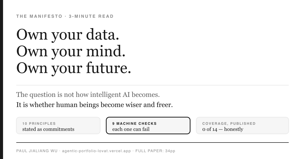Title card reading: Own your data. Own your mind. Own your future. Below it, the line 'The question is not how intelligent AI becomes. It is whether human beings become wiser and freer.' Three chips across the bottom: 10 PRINCIPLES stated as commitments; 9 MACHINE CHECKS each one can fail; COVERAGE, PUBLISHED 0 of 14 honestly.
