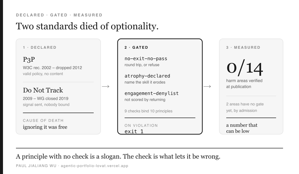 Three panels under the heading "Two standards died of optionality". Panel one, DECLARED, lists P3P (W3C recommendation 2002, dropped 2012, "valid policy, no content") and Do Not Track (2009, working group closed 2019, "signal sent, nobody bound"), with cause of death: ignoring it was free. An arrow leads to panel two, GATED, outlined in black, listing three monospace check names — no-exit-no-pass (round trip, or refuse), atrophy-declared (name the skill it erodes), engagement-denylist (not scored by returning) — noting that 9 checks bind 10 principles, and on violation: exit 1. A second arrow leads to panel three, MEASURED, showing 0/14 harm areas verified at publication, with the notes that 2 areas have no gate yet by admission, and that this is a number that can be low. A closing serif line reads: A principle with no check is a slogan. The check is what lets it be wrong.