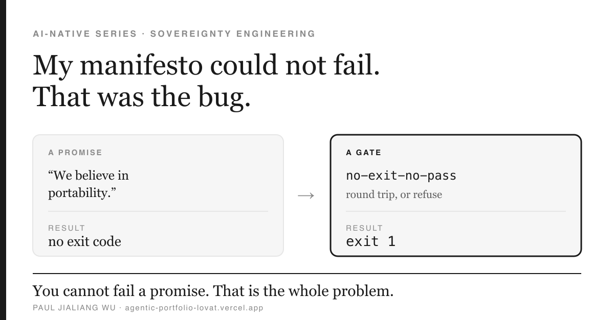 Two cards side by side. The left, in grey and labelled A PROMISE, quotes "We believe in portability" and gives its result as: no exit code. An arrow points right to a second card outlined in black and labelled A GATE, showing the monospace check name no-exit-no-pass with the note "round trip, or refuse", and its result as: exit 1. Beneath a full-width rule, a serif line reads: You cannot fail a promise. That is the whole problem.