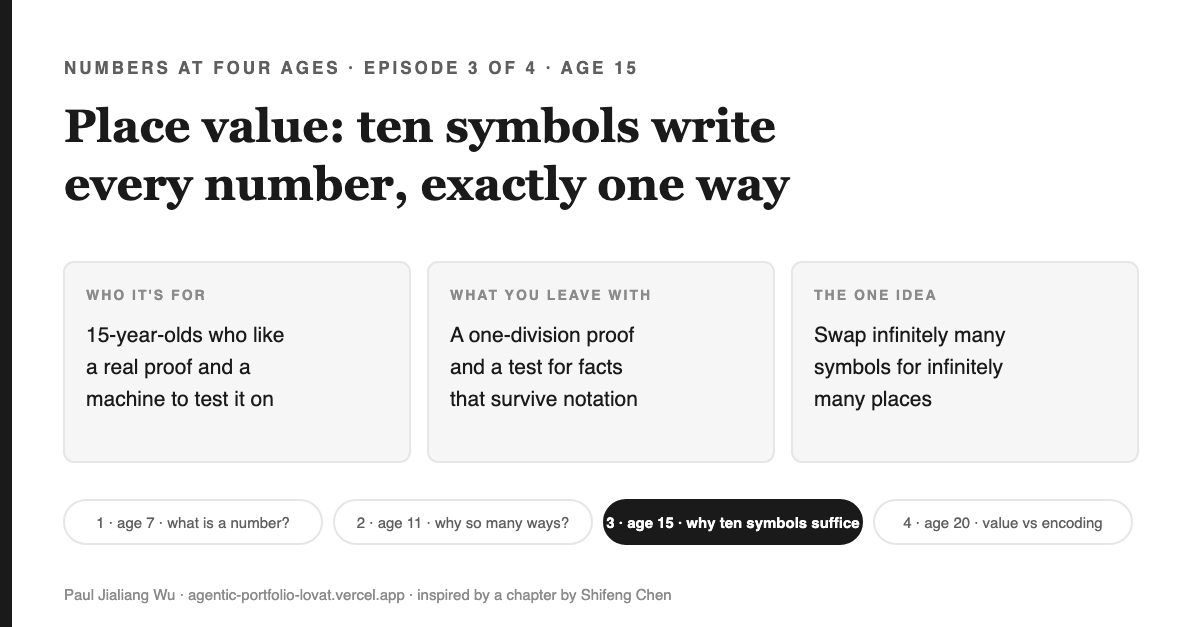 Cover: Place value, ten symbols write every number exactly one way, for age 15. Three cards: who it is for (15-year-olds who like a real proof and a machine to test it on), what you leave with (a one-division proof and a test for facts that survive notation), the one idea (swap infinitely many symbols for infinitely many places). Series strip with episode 3 highlighted.