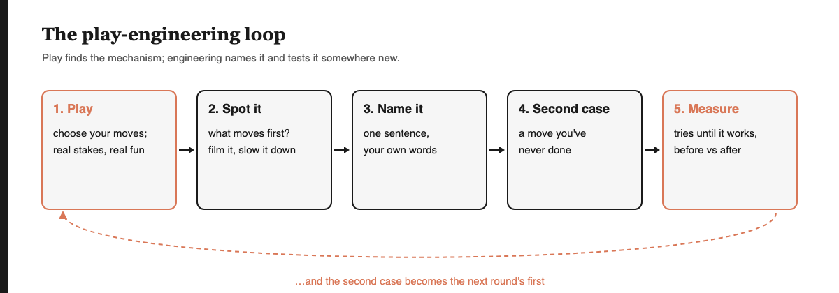The play-engineering loop: play freely, spot the mechanism, name it in one sentence, test it on a second case, measure how many tries a new move takes.